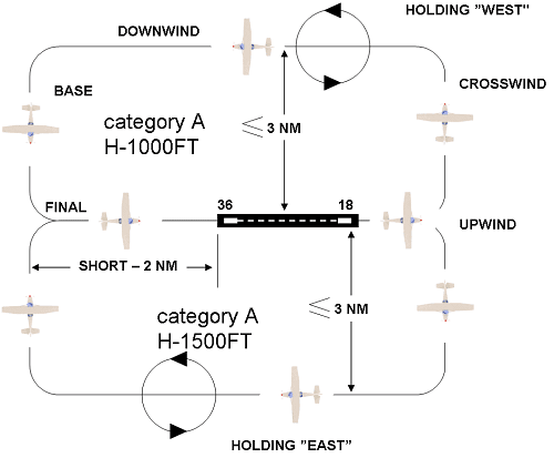 Diagram depicting vertical and lateral restrictions for an aerodrome visual circuit at RIX Riga Airport